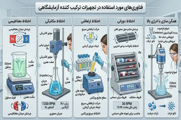 فناوری های مورد استفاده در تجهیزات ترکیب کننده آزمایشگاهی
