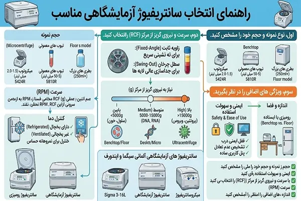 راهنمای انتخاب سانتریفیوژ آزمایشگاهی مناسب