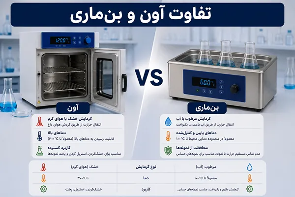تفاوت آون و بنماری