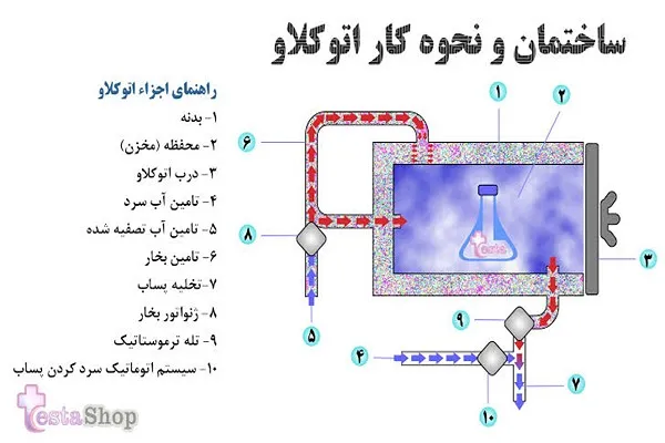 پارامترهای فنی مهم در اتوکلاو آزمایشگاهی