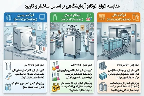 تفاوت اتوکلاو رومیزی، عمودی و افقی در انتخاب دستگاه